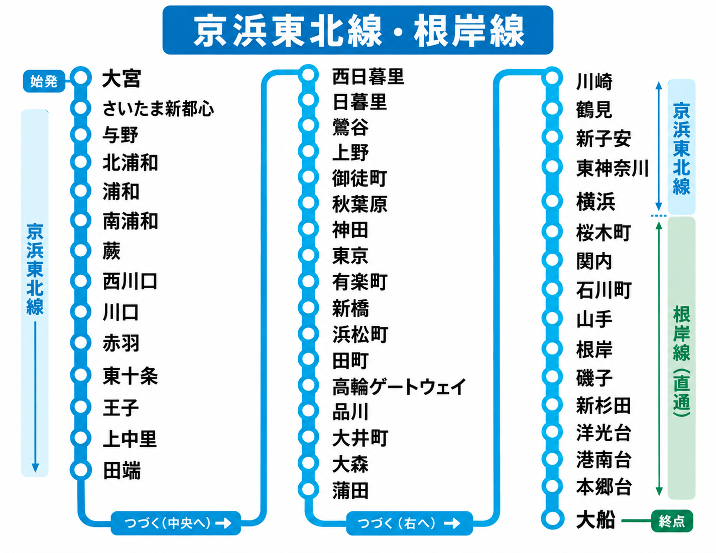 AIが生成した京浜東北線・根岸線の路線図。大宮から大船までの駅名が3列に並ぶ