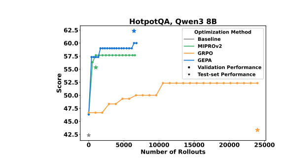 HotpotQAで、ロールアウト数に対するBaseline、MIPROv2、GRPO、GEPAのスコア推移を比較したグラフ