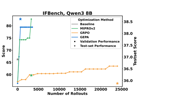IFBenchで、ロールアウト数に対するBaseline、MIPROv2、GRPO、GEPAのスコア推移を比較したグラフ