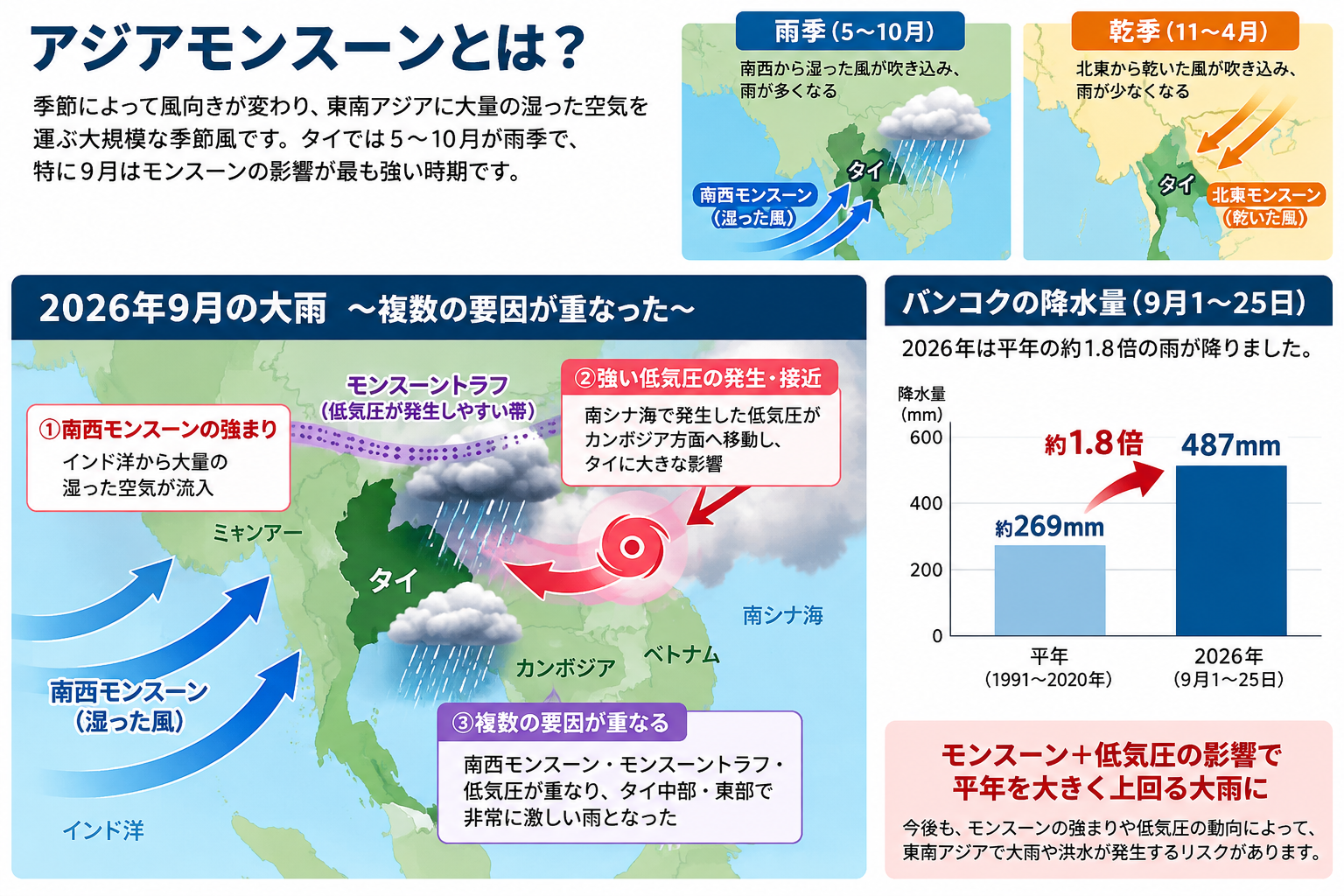 タイの雨季と乾季、2026年9月の大雨要因、バンコクの降水量比較をまとめた図